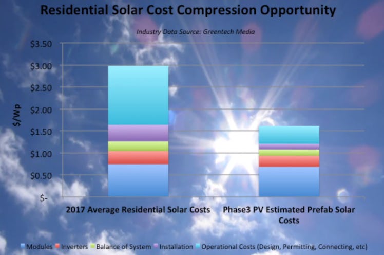 Phase3 Photovoltaics says that its prefabricated solar homes can reduce solar power's price per peak...