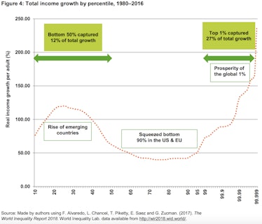  Total income growth by percentile, 1980–2016