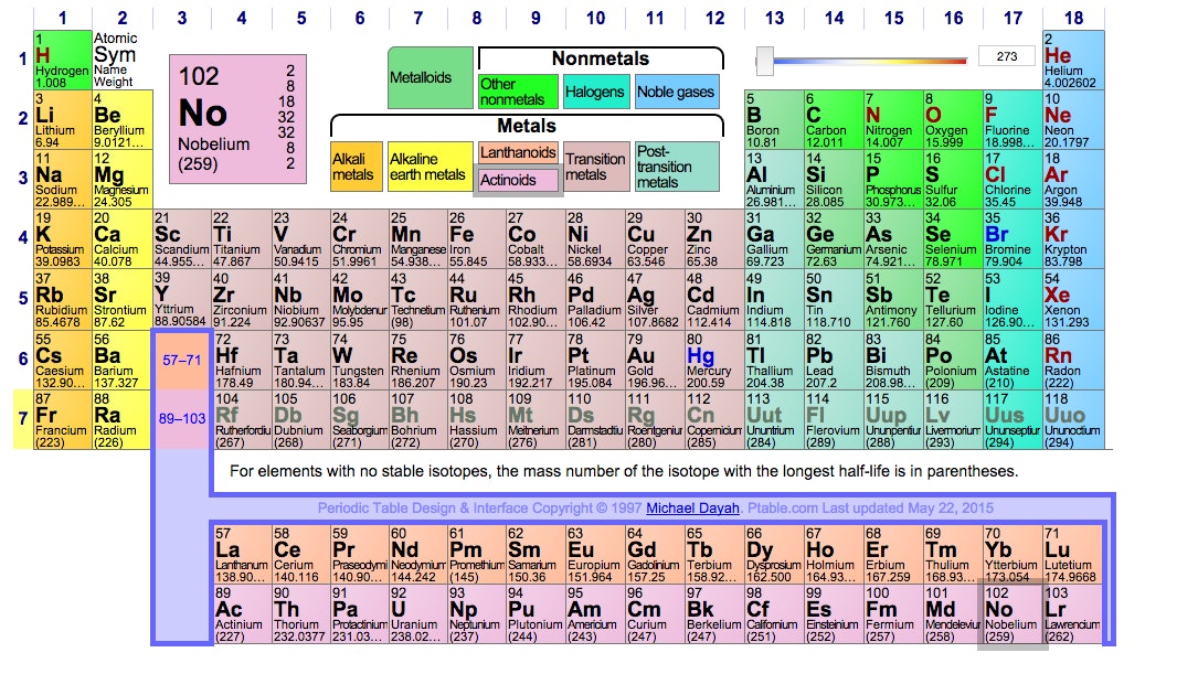 periodic table as element name