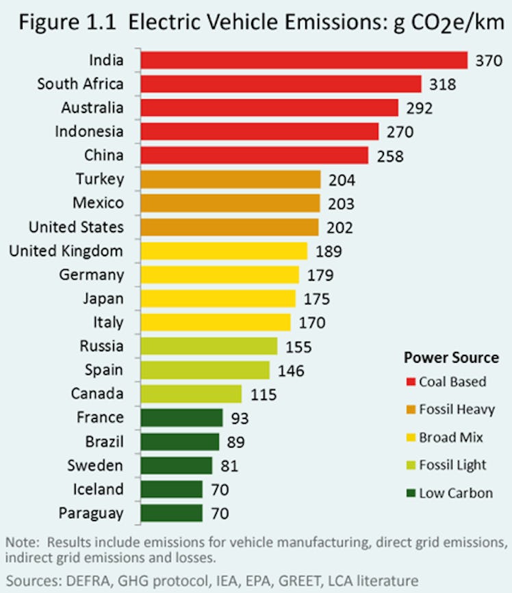 The graph that shows how different countries generate electricity.