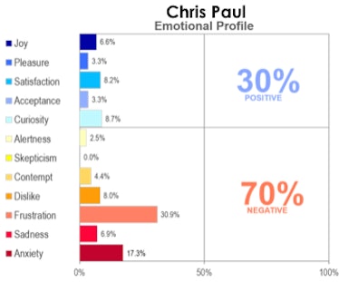 A graph that is presenting the emotional profile of Chris Paul