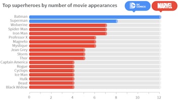 Data showing the most common superheroes to appear in TV and cinema.