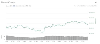 coinmarketcap bitcoin price march 22