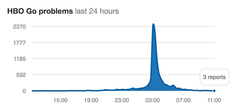 DownDetector issues tracked over the last 24 hours (above times are in British Summer Time).
