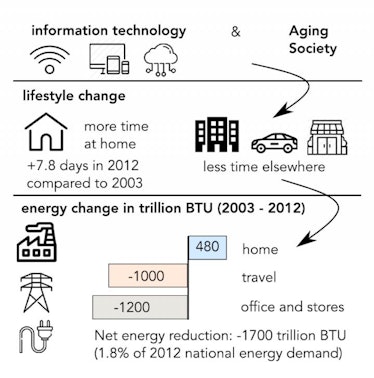 Researchers show that advancing information technology and an aging society have contributed to keep...