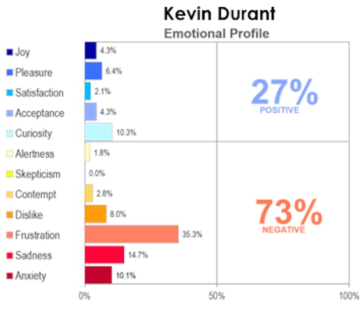 A graph that is presenting the emotional profile of Kevin Durant