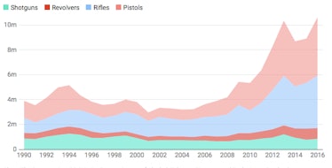 Firearms manufacturing graph