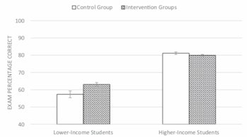 exam performance low income students 