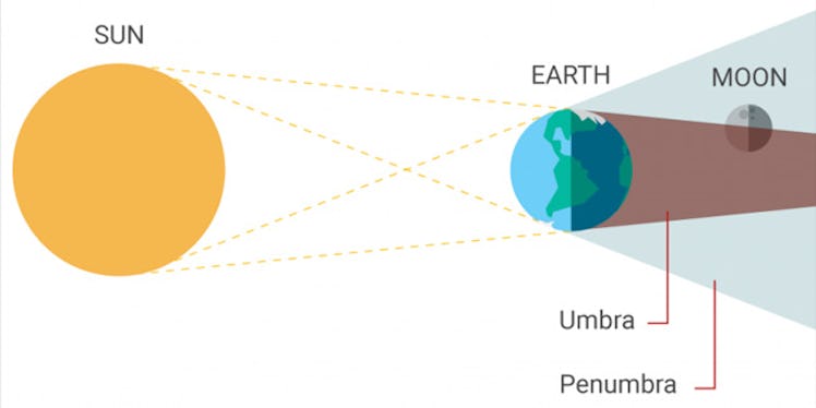 A partial lunar eclipse explained