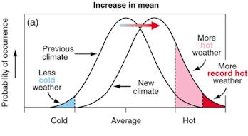 Figure 1: Schematic outlining the effect of an increased mean on the climate and subsequent weather ...