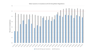 EPA drinking water standards