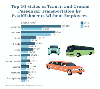 Transit and Ground Passenger Transportation Increased in 2015
