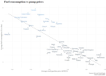 An international comparison of gasoline prices and average vehicle fuel consumption.