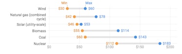 generating electricity costs