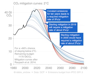 Required emissions reductions to limit warming to 2°C.