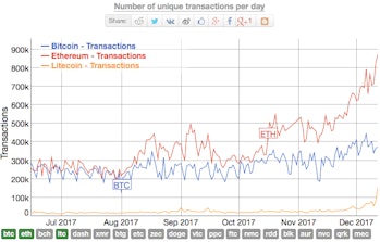 bitcoin vs litecoin chart