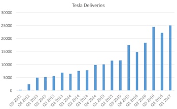 Tesla deliveries on a chart