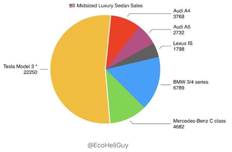 model 3 sales