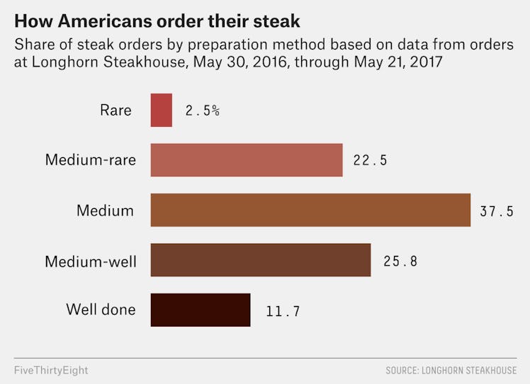 how americans order steak