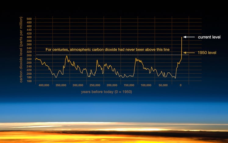 carbon dioxide graph