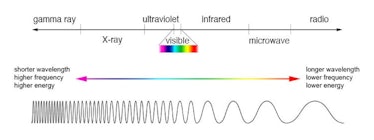 Graph presenting that visible light is just a tiny part of the electromagnetic spectrum