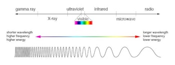 Visible light is just a tiny part of the electromagnetic spectrum.