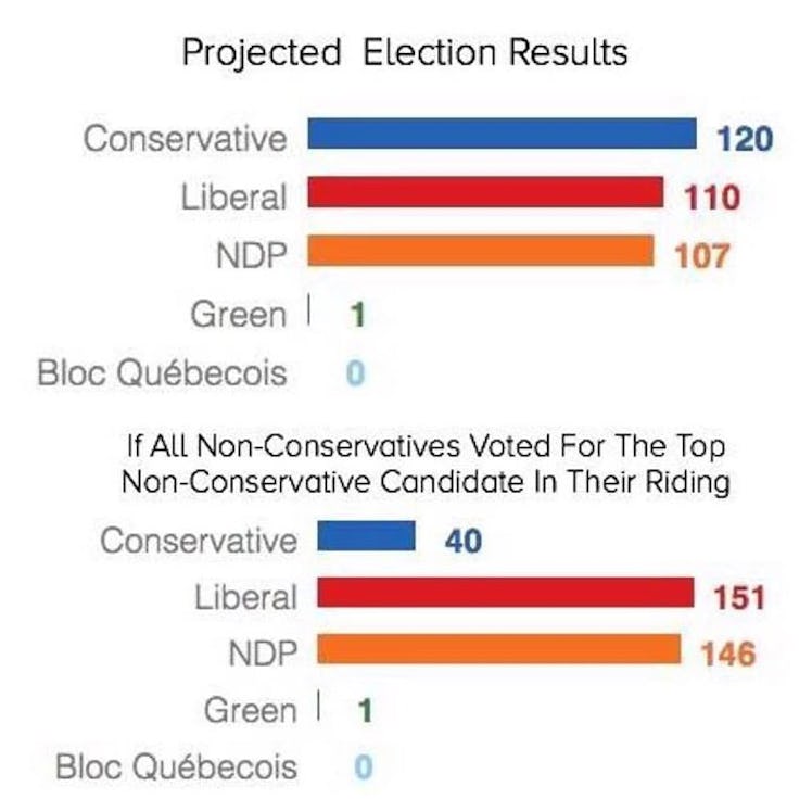 Graphs showing projected election results and results in case all non-conservatives voted for the to...
