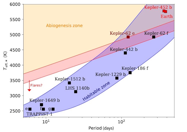 abiogenesis zone UV light exoplanets 