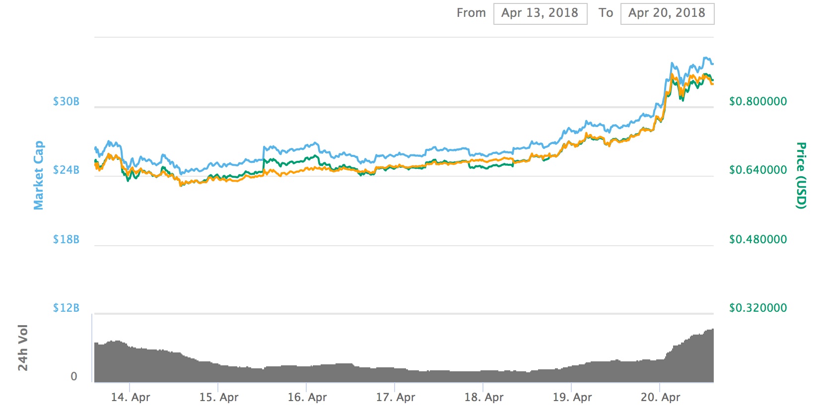 Ripple Price: Cryptocurrency Surges Amid Coinbase and Bank ...