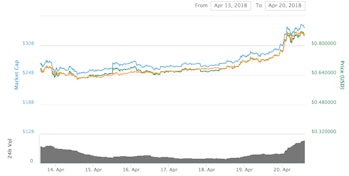 Ripple's price over the past seven days.