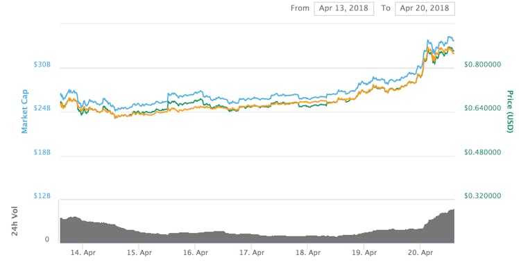 Ripple's price over the past seven days.