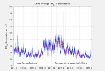 china average pm2.5 concentration berkeley earth