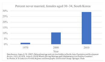 Since 1970, the number of singles in South Korea has increased 20-fold.
