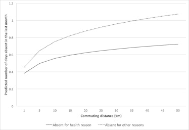 Predicted number of days absent from work with increasing commuting distance.