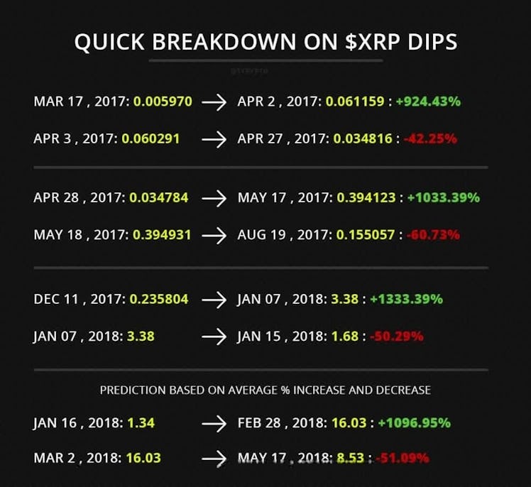 XRP dips