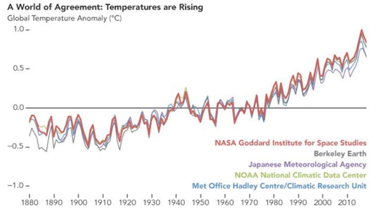 Reconstruction of global temperatures