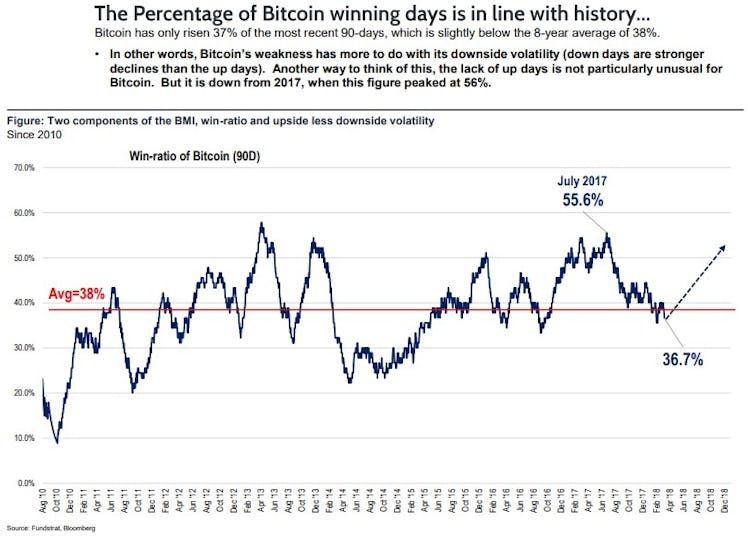 fundstrat bitcoin misery index (BMI)