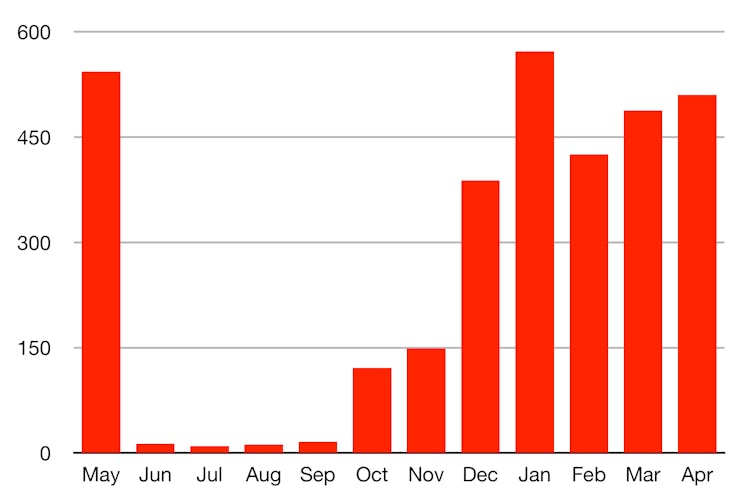 Amanda Tobler Tesla Solar Roof chart showing how much energy the home took from the power grid in it...