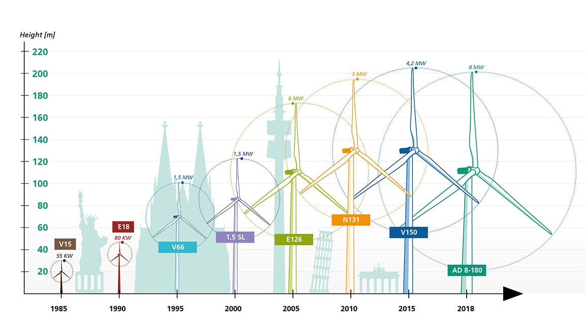 Wind Energy How Bigger Turbines Could Reduce Prices and Boost Power