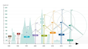 The size of a wind turbine over time.