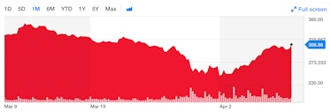 Tesla's stock over the past month.