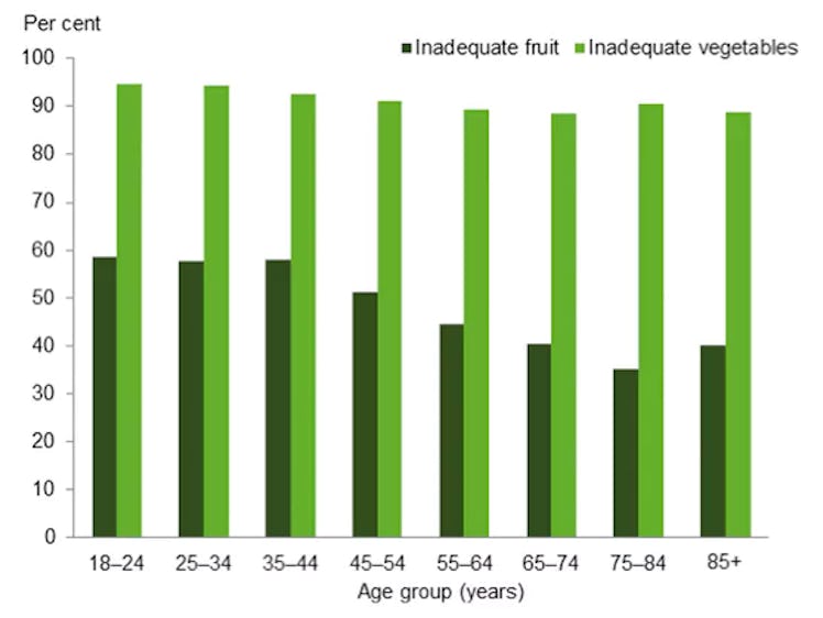 inadequate fruit