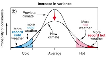 Figure 2: Schematic outlining the effect of an increased variance on the climate and subsequent weat...