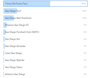 Footy McFootface is leading in a Facebook poll to name a new San Diego soccer team.