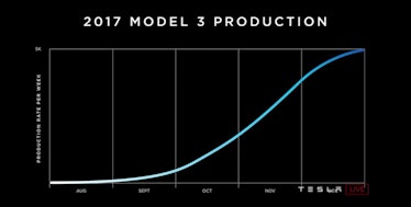 Model 3 production as shown at the Model 3 handover.
