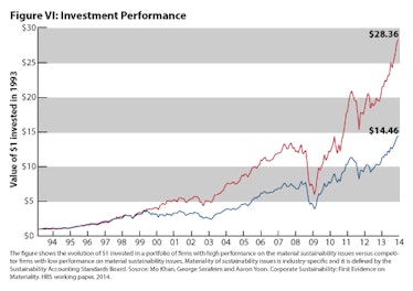green investing 