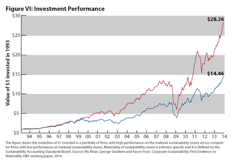 green investing 