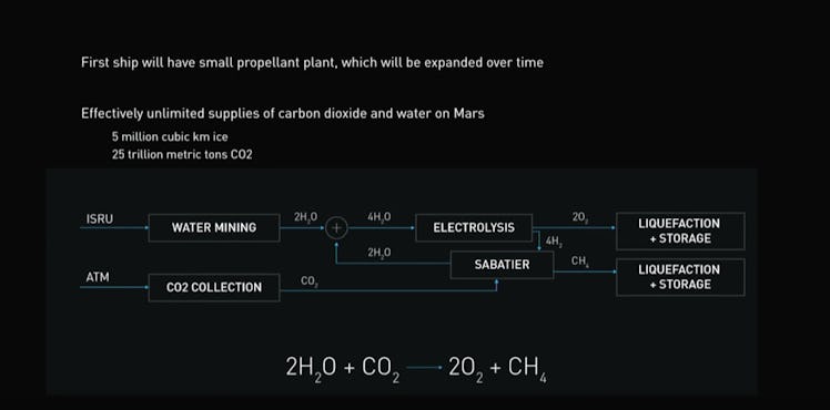 Musk's explanation of using carbon capture to make rocket fuel.