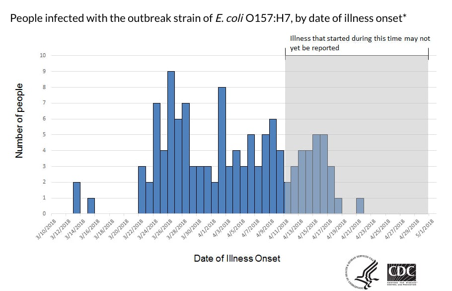 E. Coli from Romaine Lettuce Every State Affected by the Outbreak