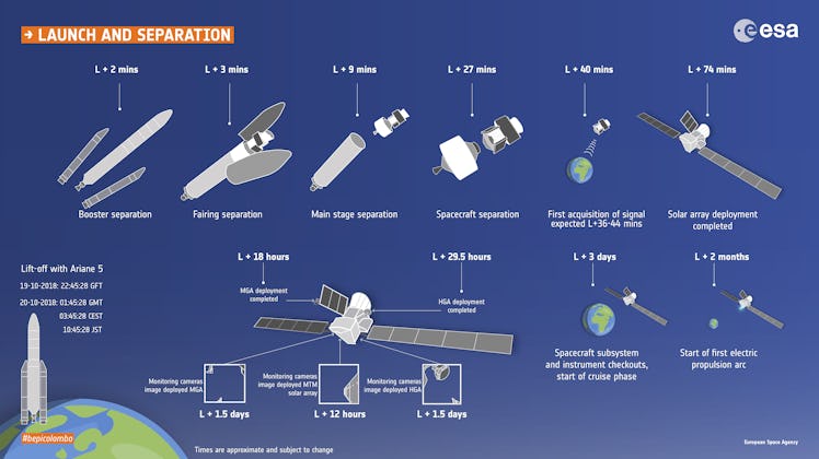 BepiColombo launch and separation timeline.